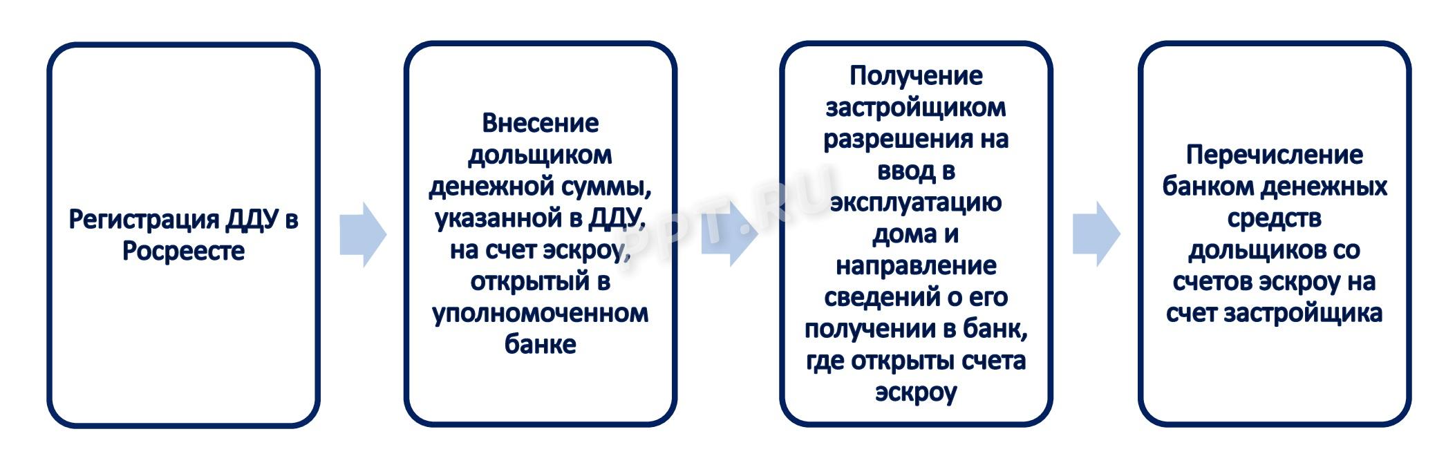 Схема депонирования по ДДУ