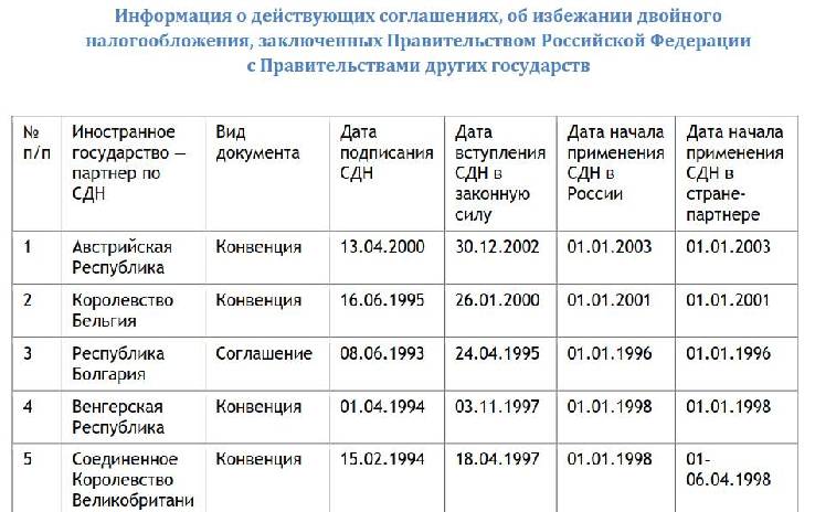 Список договоров заключенных россией