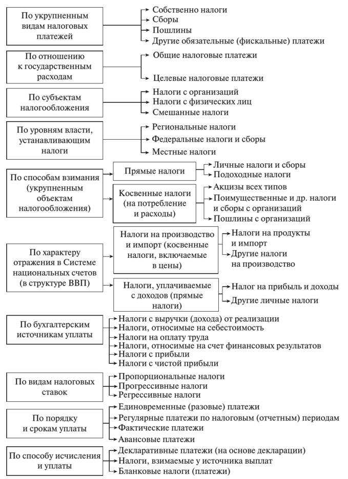 Виды платежей. Характеристика налоговых платежей РФ таблица. Виды налоговых платежей и их классификации. Классификация налогов по способу платежа. Классификация налогов таблица.