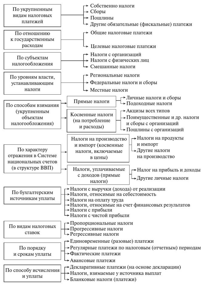 Налоговый характер. Характеристика налоговых платежей РФ таблица. Виды налоговых платежей и их классификации. Классификация налогов по способу платежа. Классификация налогов таблица.