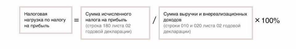 Низкая налоговая нагрузка по налогу на прибыль объяснение образец 2021