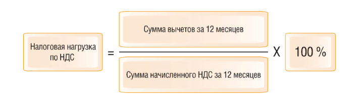 Ндс 10 формула. Налоговая нагрузка. Налоговая нагрузка по НДС формула. Налоговая нагрузка по НДС формула расчета пример. Посчитать налоговую нагрузку по НДС.