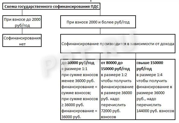 Схема финансирования ПДС Схема финансирования ПДС