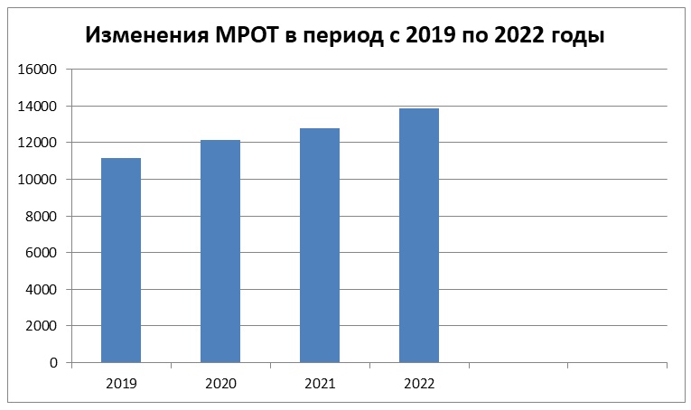 Минимальный размер оплаты труда и прожиточный минимум