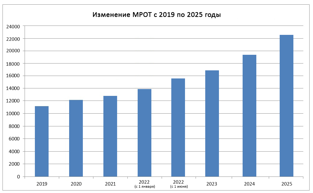 Изменения МРОТ с 2019 по 2025 годы