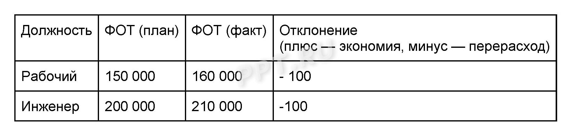 Отчет о зарплате в управленческом учете в строительстве Отчет о зарплате в управленческом учете в строительстве
