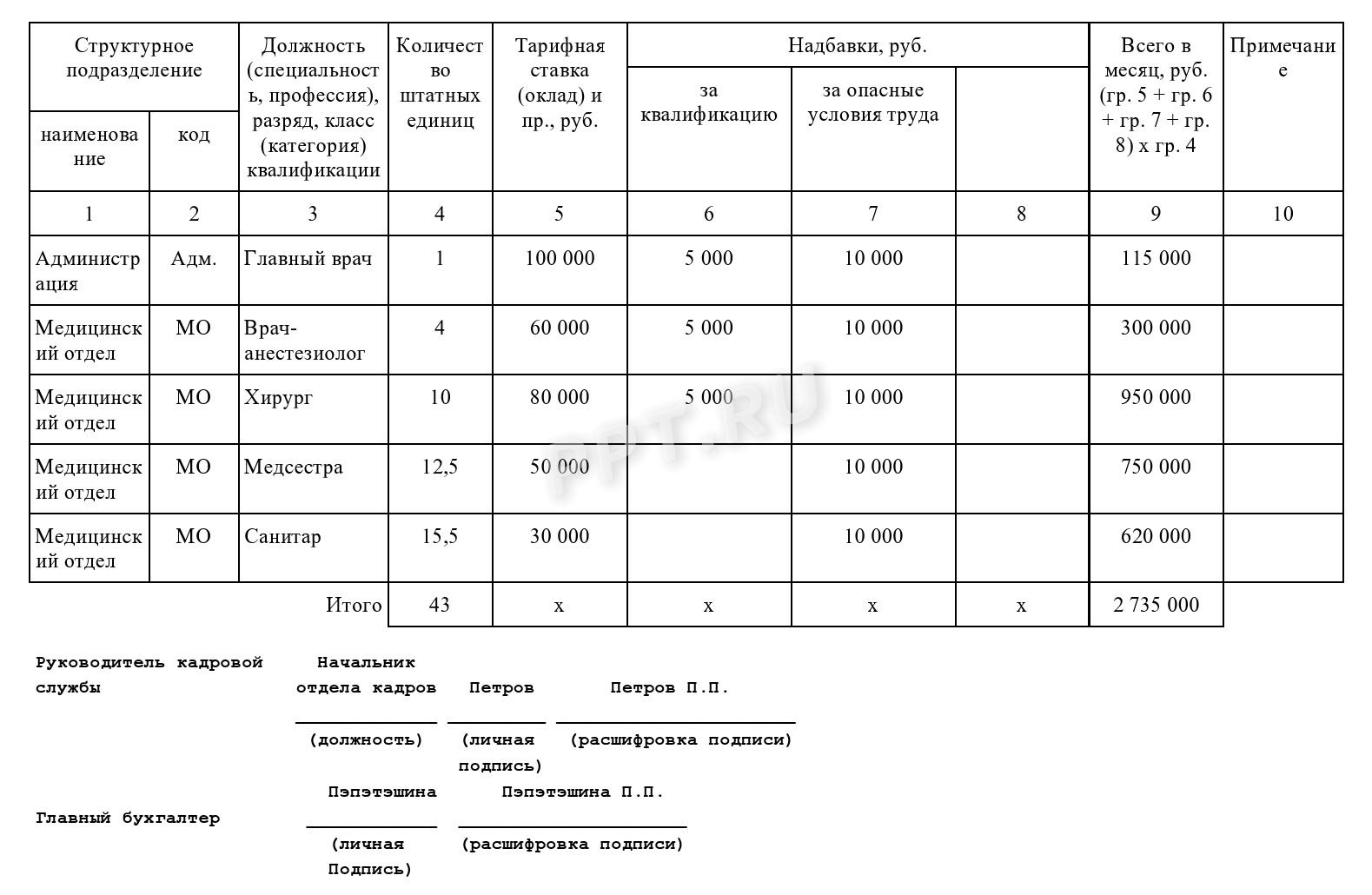 Образец штатного расписания на период военного времени, стр. 2
