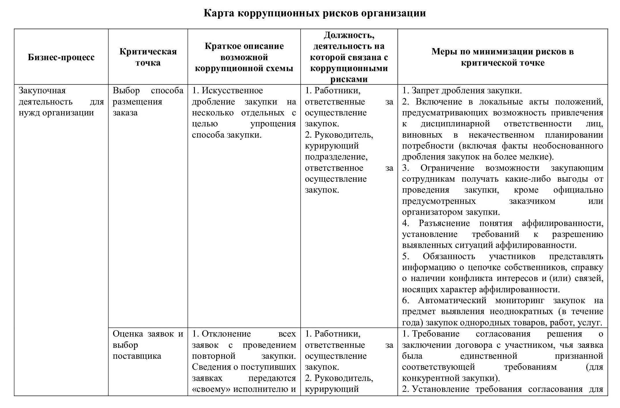Карта коррупционных рисков Карта коррупционных рисков