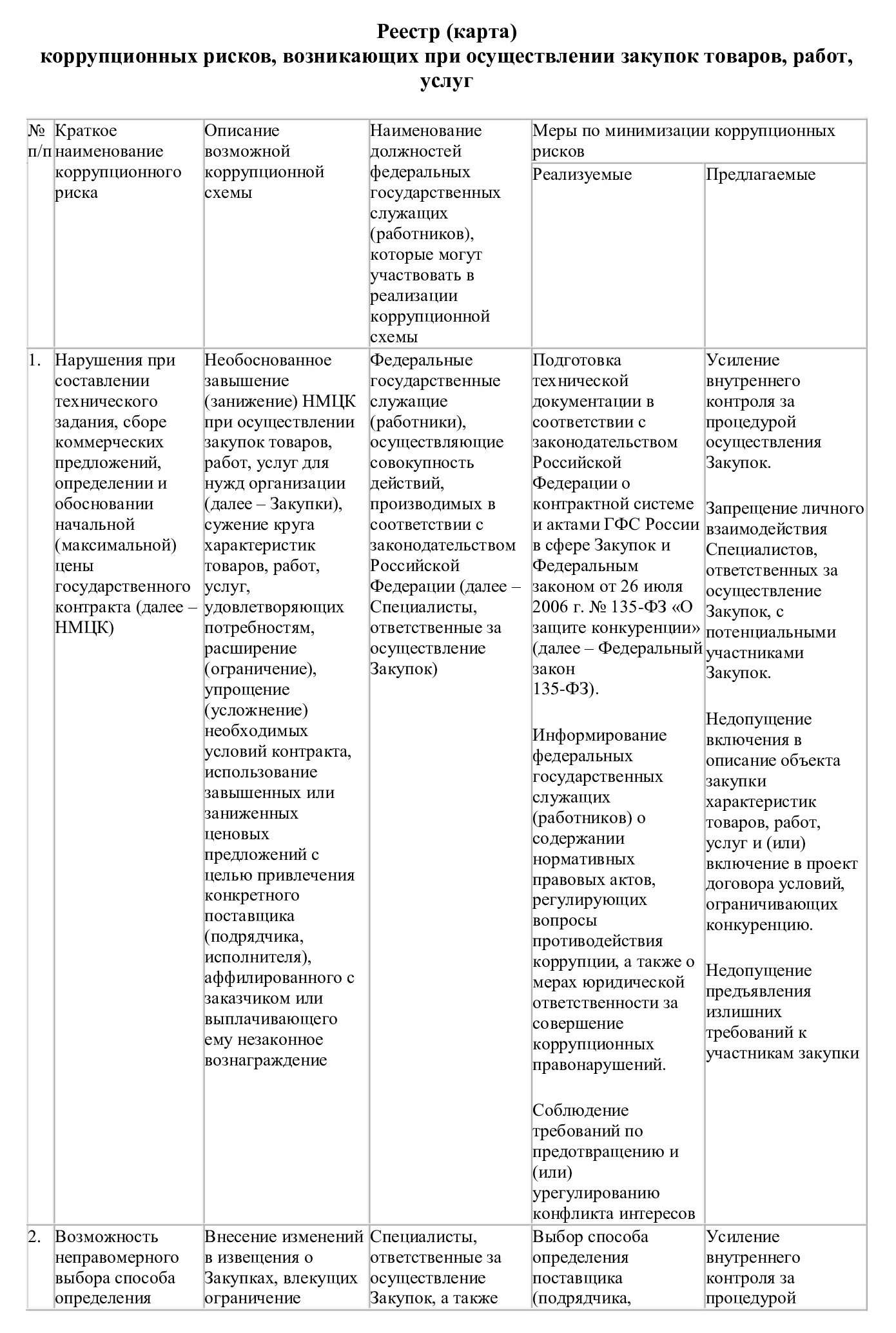 Пример карты по рискам в коррупции Пример карты по рискам в коррупции