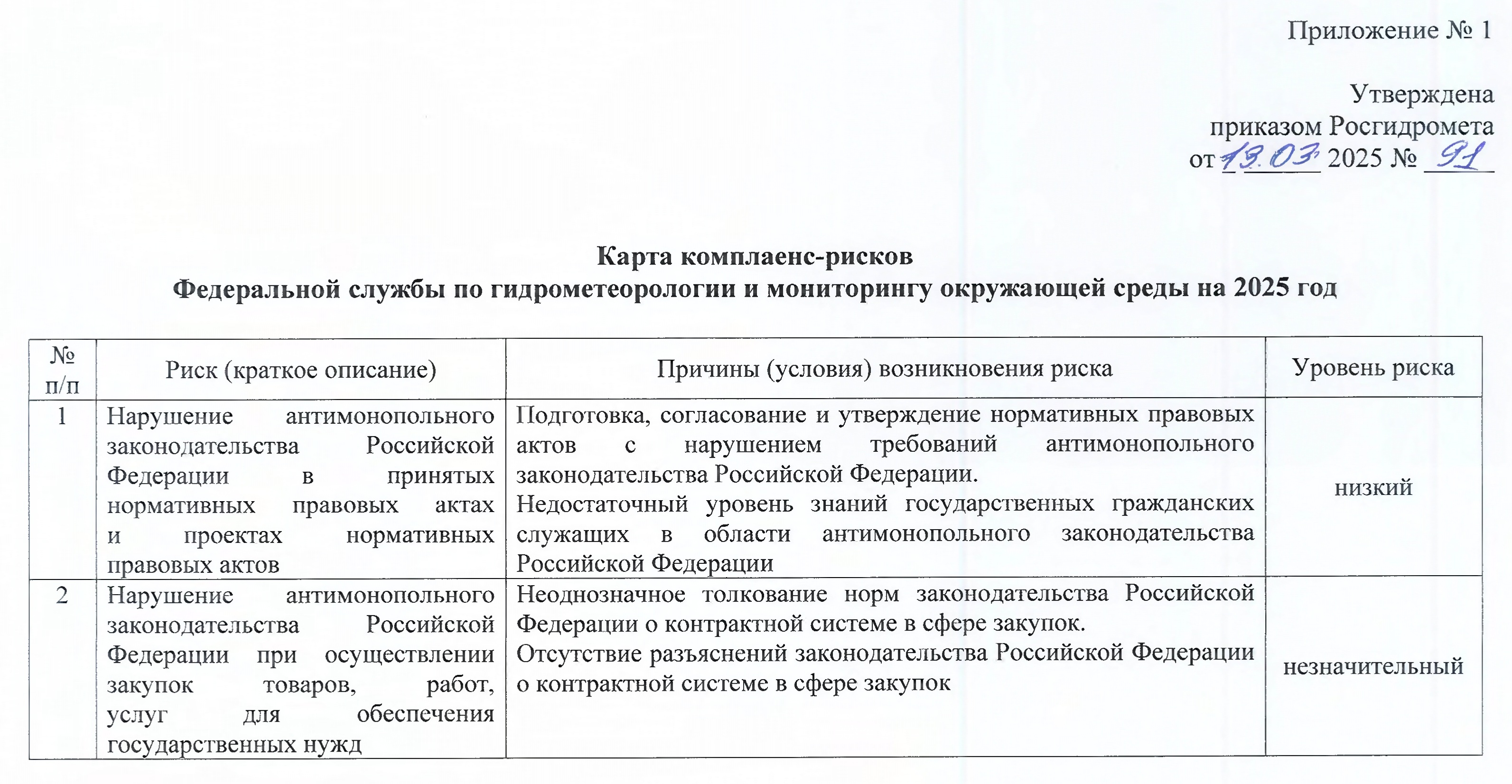 Карта комплаенс-рисков от Росгидромета