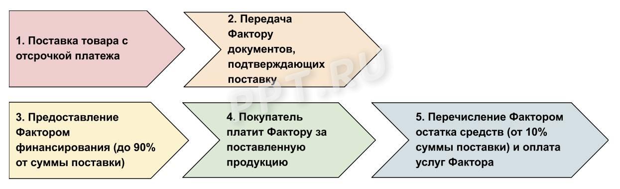 Схема работы факторинга