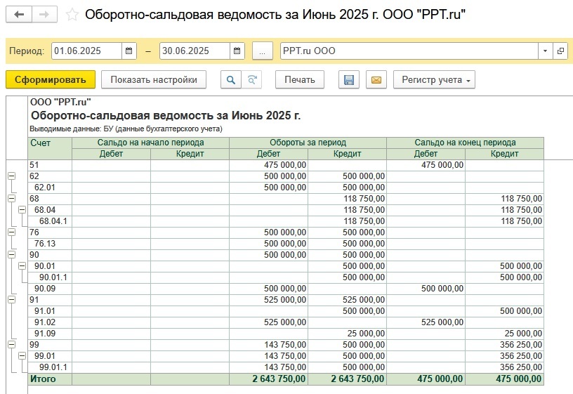 Оборотно-сальдовая ведомость Оборотно-сальдовая ведомость