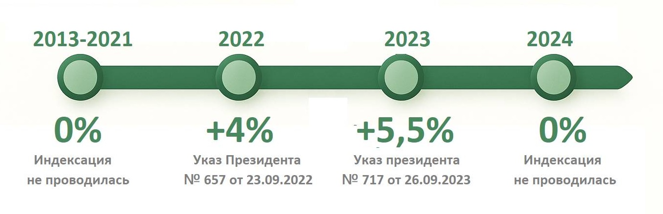Размеры индексации пенсий госслужащих в 2013–2024 гг. Размеры индексации пенсий госслужащих в 2013–2024 гг.