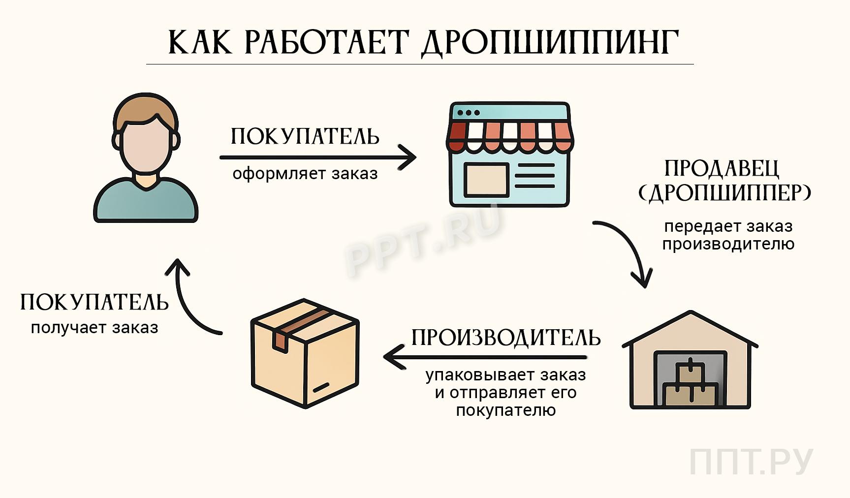 Как работает дропшиппинг Как работает дропшиппинг