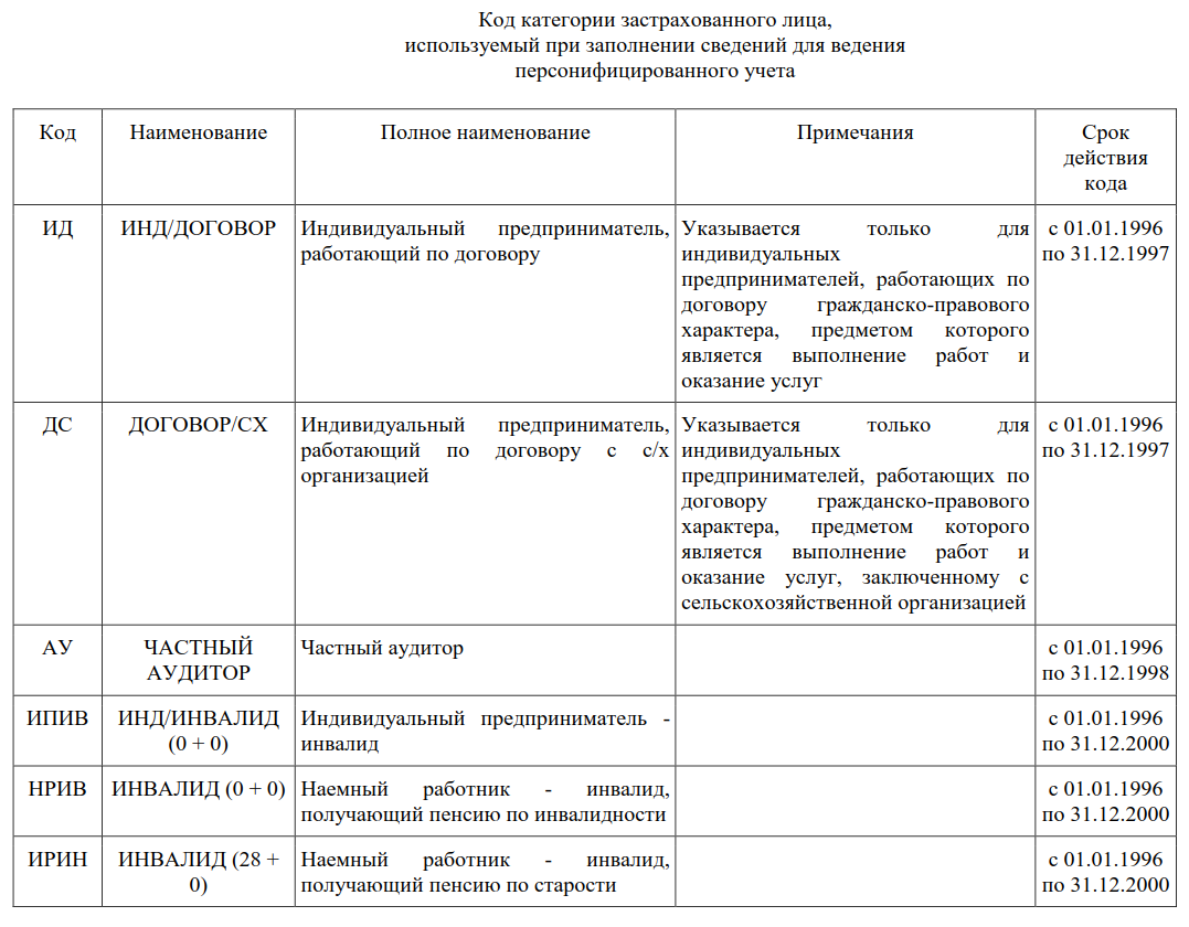 Категории страхователя. Код категории учета 5513. Код застрахованного лица. Код категории застрахованного лица. Код категории страхователя.