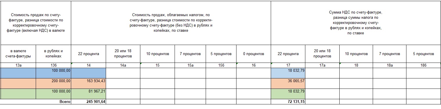 Что отражать в книге продаж
