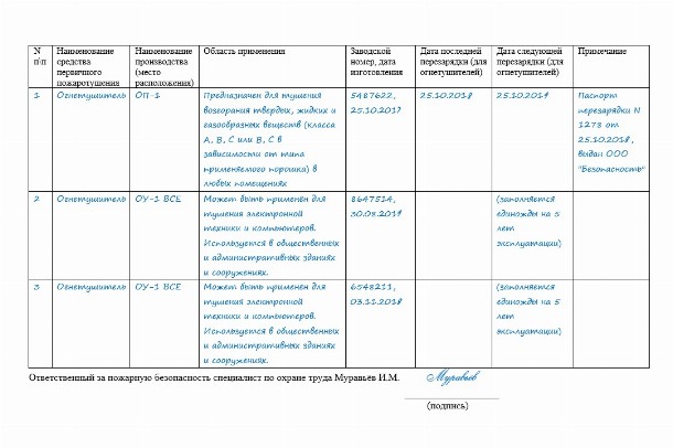 Журнал учета огнетушителей образец заполнения периодичность заполнения