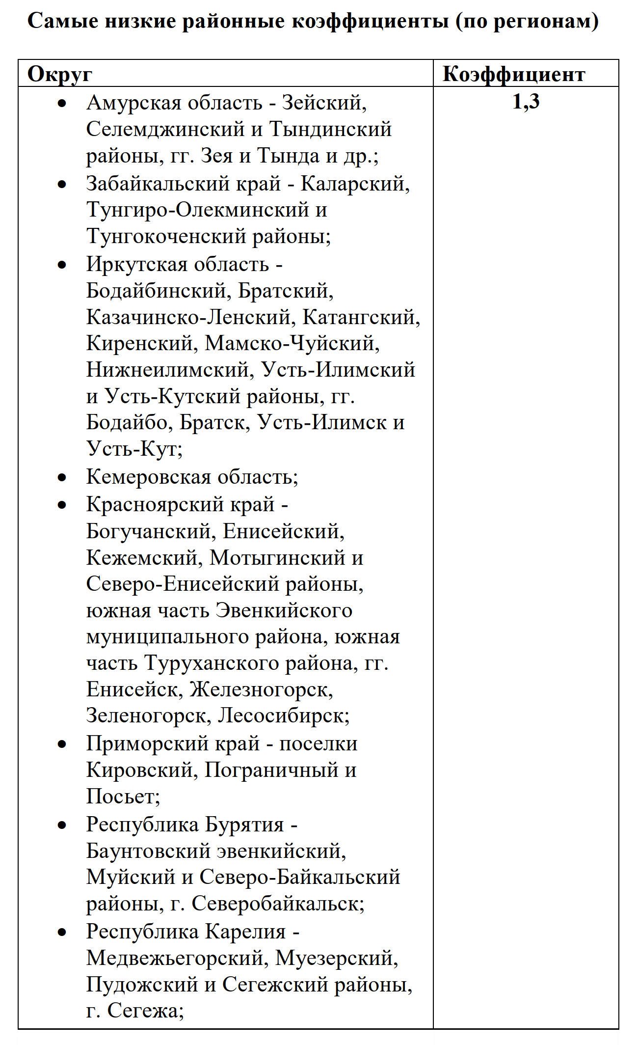 Районный коэффициент по регионам России: таблица 2024