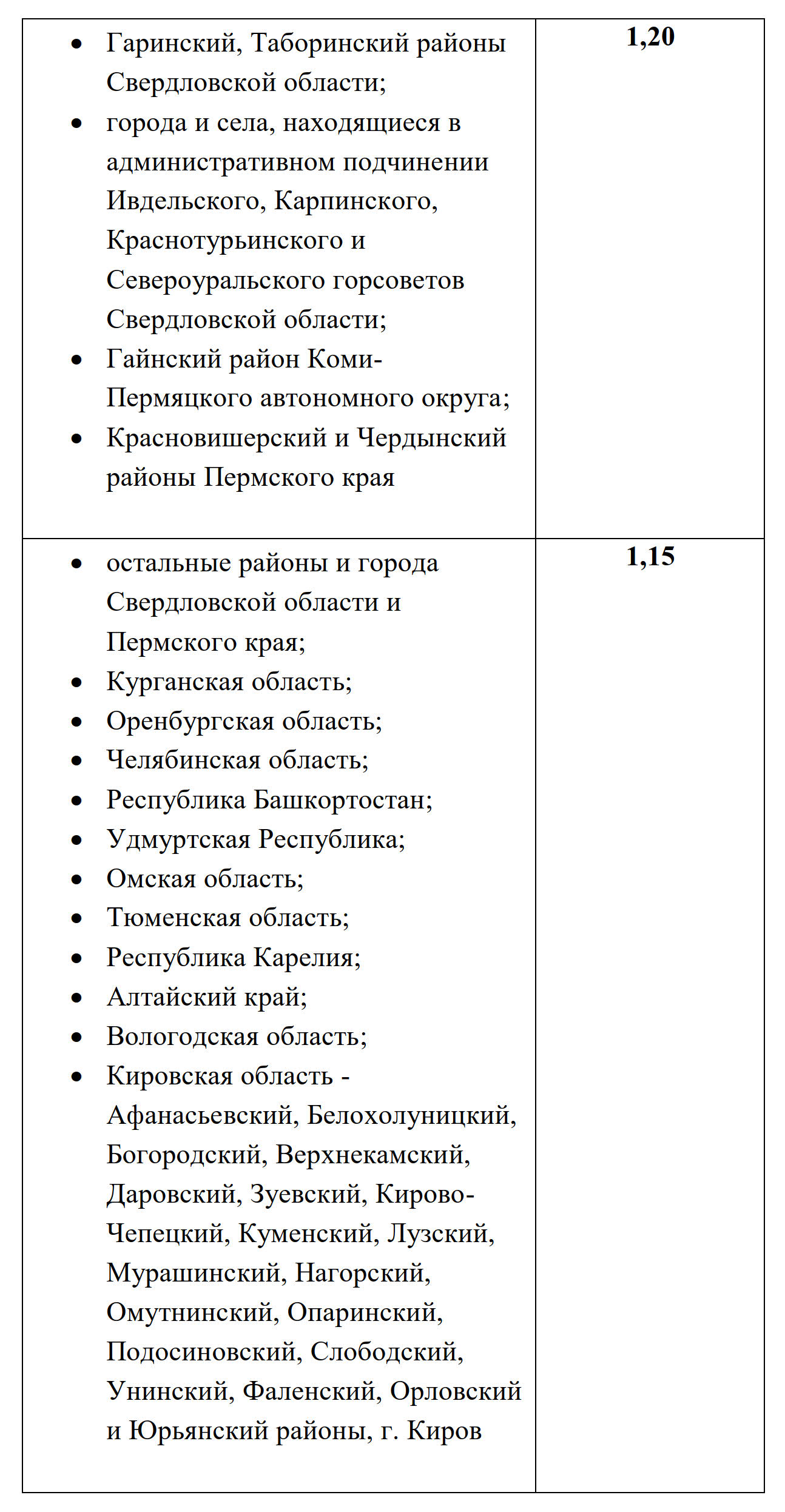 Районный коэффициент по регионам России: таблица 2024