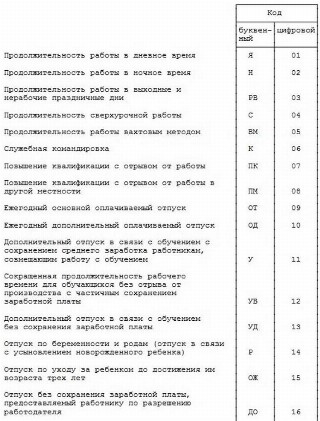 Расшифровка кодов табеля учета рабочего времени в виде таблицы Госкомстата