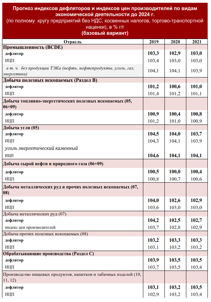 Коэффициент дефлятор минэкономразвития. Дефлятор на 2022 год Минэкономразвития для смет. Дефляторы на 2020 2021 индексы год Минэкономразвития. Индексы Минэкономразвития на 2021 год. Индекс дефлятор на 2021-2022.