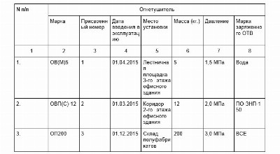 Как заполнять журнал учета огнетушителей образец 2022