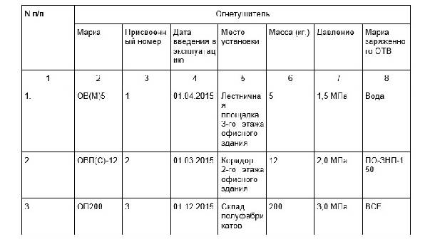 Журнал учета огнетушителей образец заполнения 2023