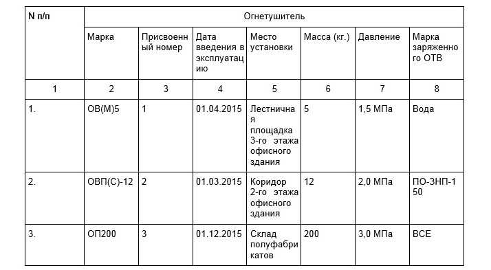 Журнал технического обслуживания огнетушителей 2022 образец