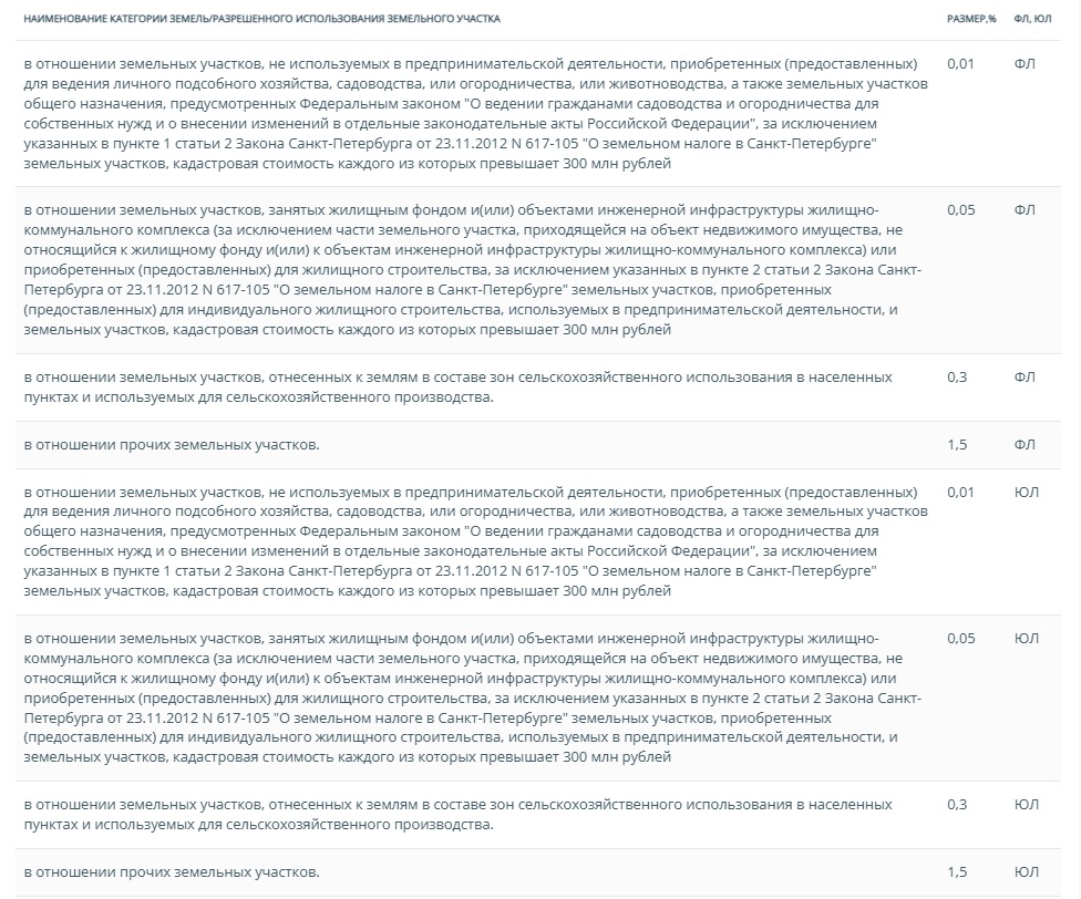 Ставки земельного налога в Санкт-Петербурге Ставки земельного налога в Санкт-Петербурге