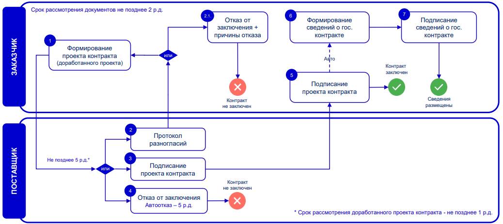 КаЗаключение контракта по закупке малого объёма в ЕИС Заключение контракта по закупке малого объёма в ЕИС