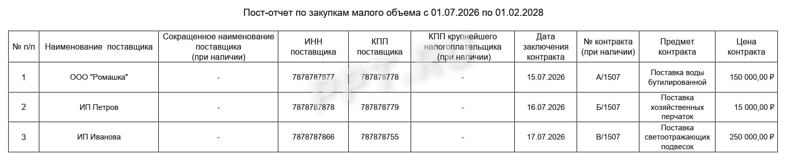 Заполнение «пост-отчёта» по закупкам малого объёма Заполнение «пост-отчёта» по закупкам малого объёма