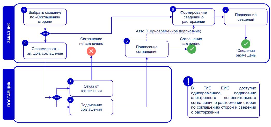 Расторжение в ЕИС контракта по ЗМО по соглашению сторон Расторжение в ЕИС контракта по ЗМО по соглашению сторон