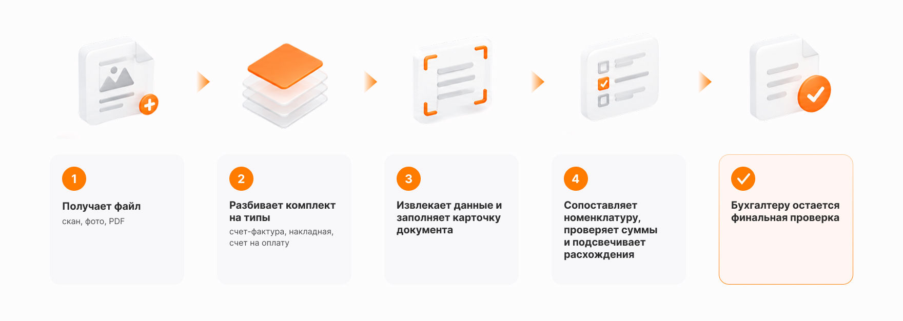 Схема как ИИ обрабатывает документы Схема как ИИ обрабатывает документы