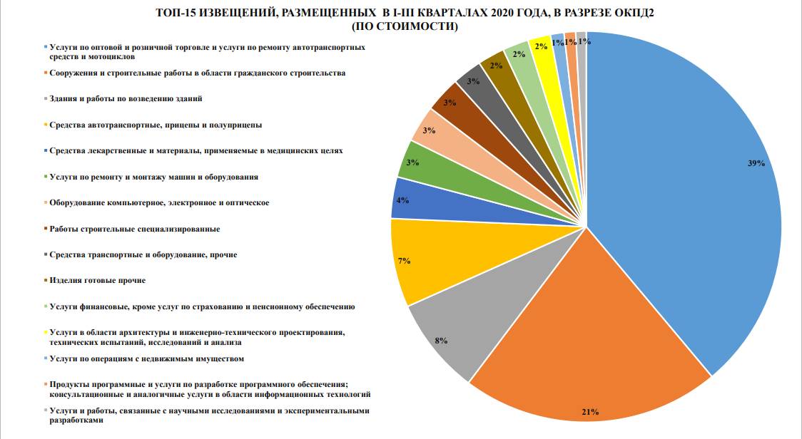 Ниши для тендерных аукционов России