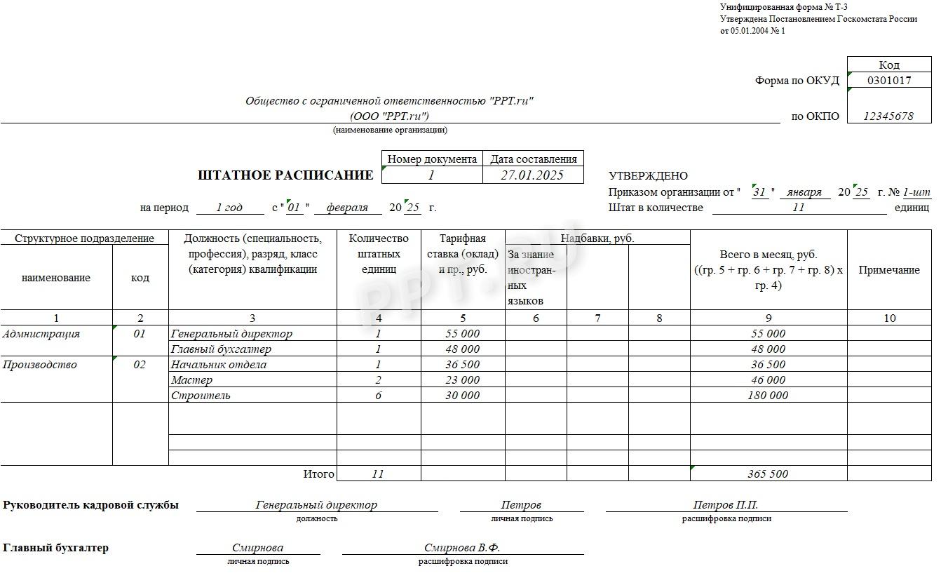 Штатное расписание строительной компании