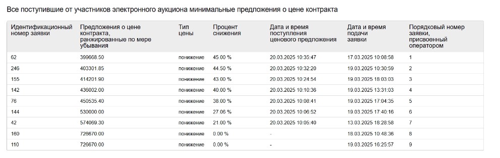 Ценовые предложения участников на торгах