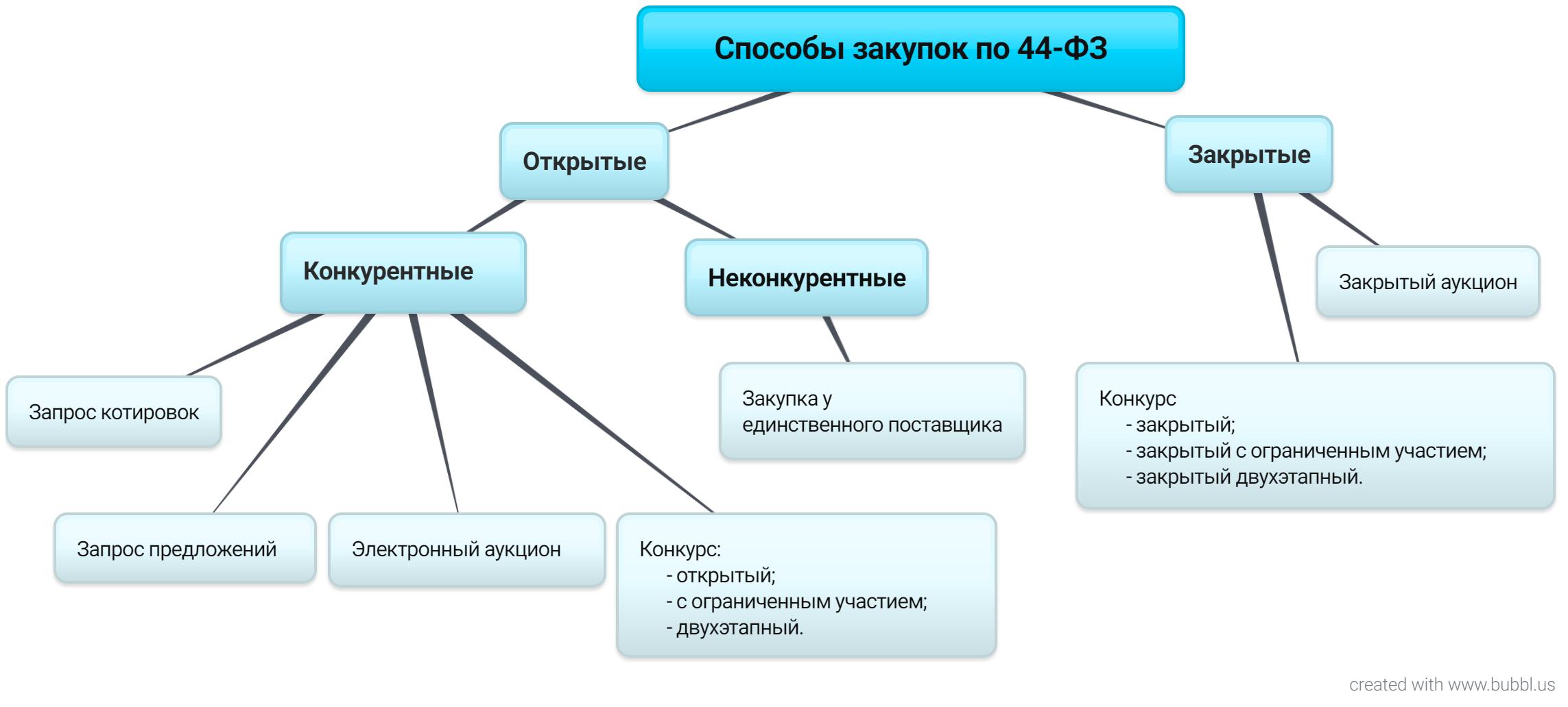 Фз в схемах и таблицах