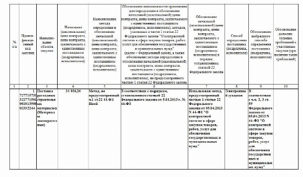 В наименовании и описании объекта закупки в плане графике указываются следующие характеристики