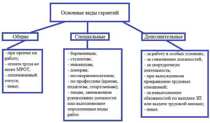 Гарантии и компенсации труда. Виды гарантий. Основные виды гарантий. Виды гарантий и компенсаций. Виды гарантий работникам.