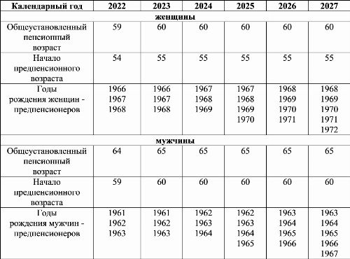 Предпенсионный возраст 2024: льготы, сколько лет, чтодает