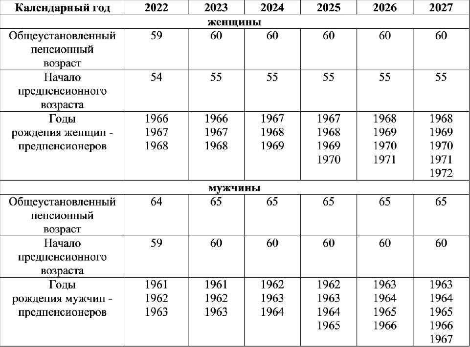 Предпенсионный возраст 2024: льготы, сколько лет, чтодает