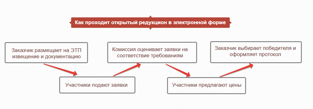Схема электронного редукциона Схема электронного редукциона