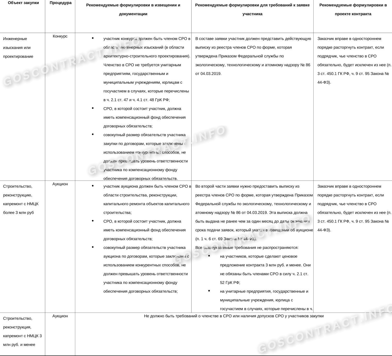 Требования к участникам СРО для госзакупки в 2024 году