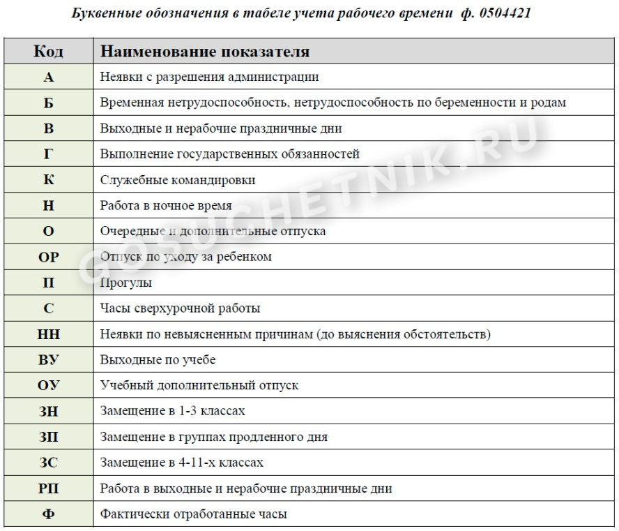 Коды по приказу Минфина России от 30.03.2015 № 52н