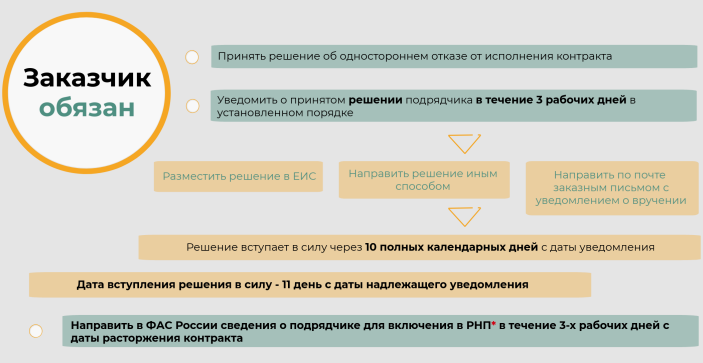 Фас одностороннее расторжение контракта. Решение заказчика об одностороннем расторжении контракта. Решение заказчика об одностороннем отказе от исполнения контракта. Отказ от исполнения договора образец. Решение о расторжении контракта в одностороннем порядке 44-ФЗ образец.