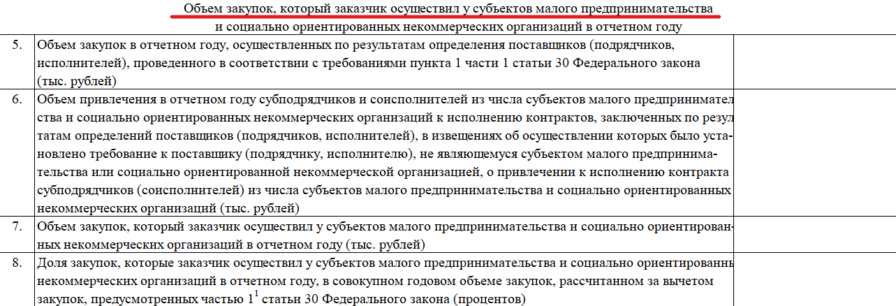 Объем закупок у СМП