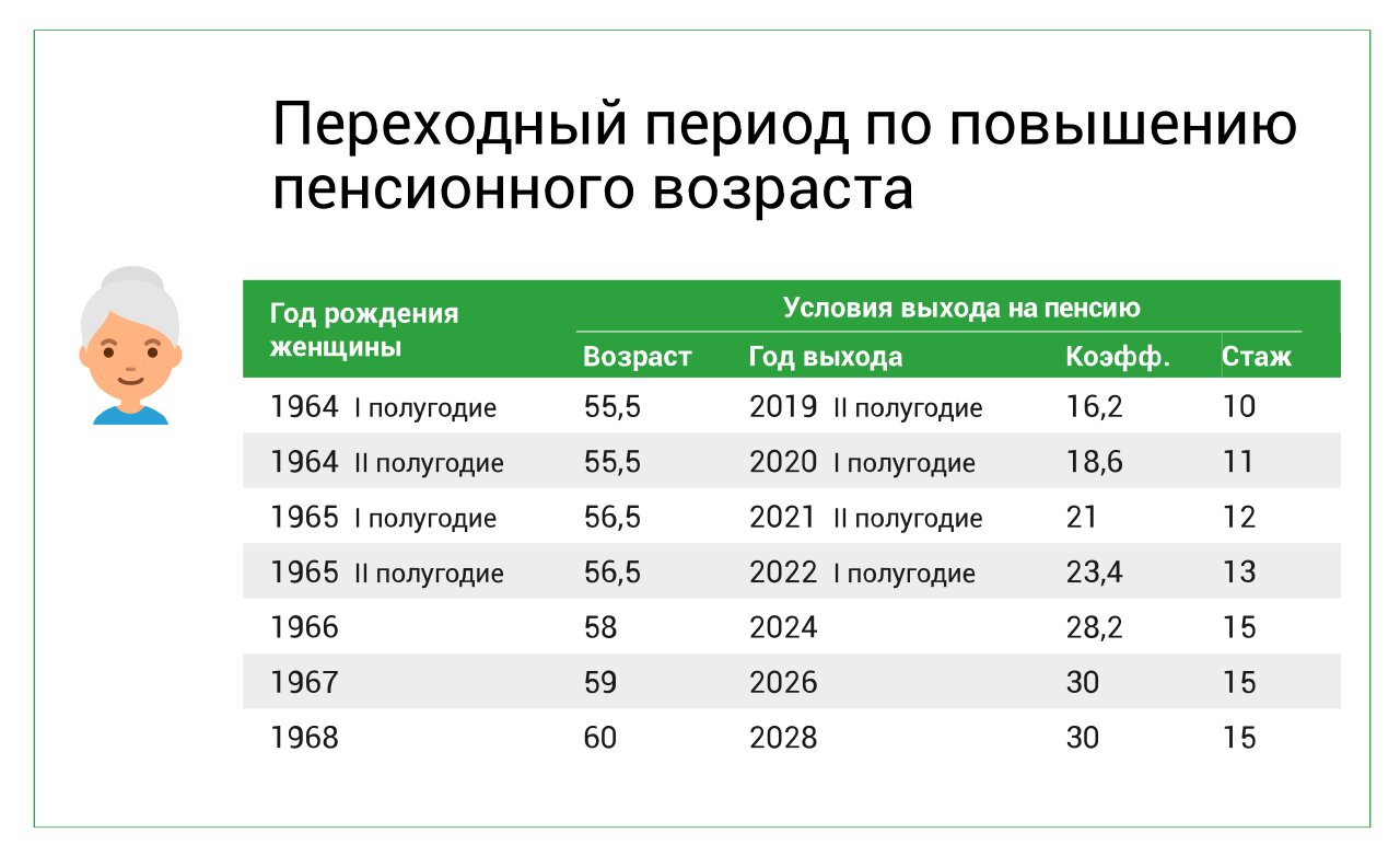 Возрастать. Пенсионный Возраст 2022 таблица. Возраст выхода на пенсию женщин в 2022 году в России. Возраст выхода на пенсию в России в 2022 для женщин. Возраст для выхода на пенсию по старости для женщин.