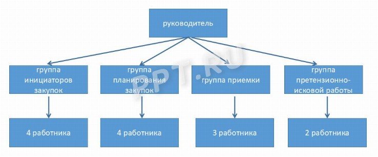 Положение о контрактной службе образец