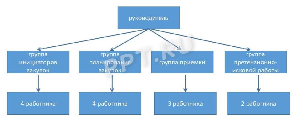 Регламент работы контрактной службы по 44 фз образец 2022