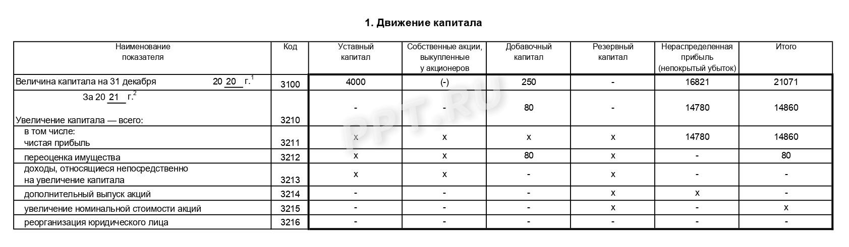 Раздел «Движение капитала» в отчете об изменении капитала за 2022 год